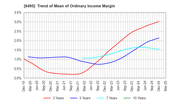 6495 MIYAIRI VALVE MFG.CO.,LTD.: Trend of Mean of Ordinary Income Margin