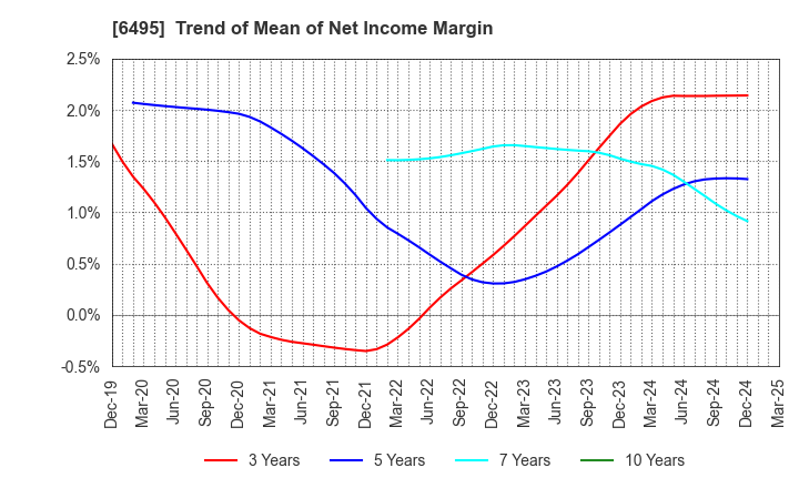 6495 MIYAIRI VALVE MFG.CO.,LTD.: Trend of Mean of Net Income Margin