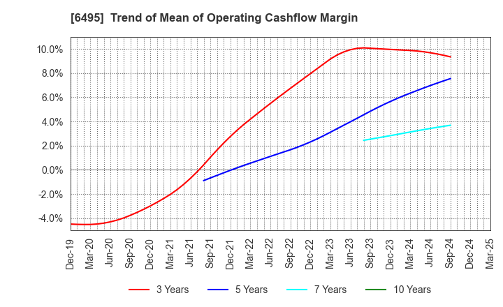 6495 MIYAIRI VALVE MFG.CO.,LTD.: Trend of Mean of Operating Cashflow Margin