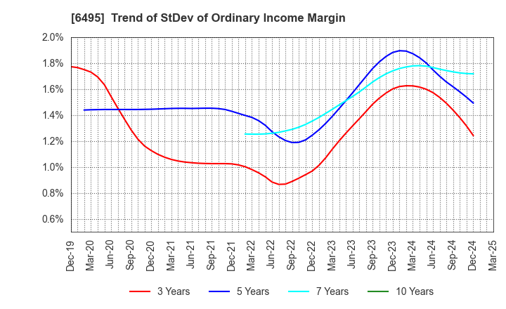 6495 MIYAIRI VALVE MFG.CO.,LTD.: Trend of StDev of Ordinary Income Margin