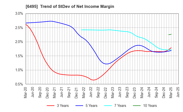 6495 MIYAIRI VALVE MFG.CO.,LTD.: Trend of StDev of Net Income Margin