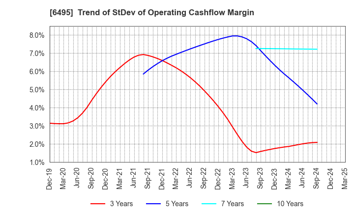6495 MIYAIRI VALVE MFG.CO.,LTD.: Trend of StDev of Operating Cashflow Margin