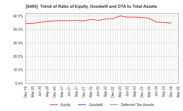 6495 MIYAIRI VALVE MFG.CO.,LTD.: Trend of Ratio of Equity, Goodwill and DTA to Total Assets
