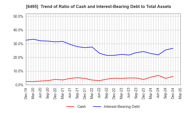 6495 MIYAIRI VALVE MFG.CO.,LTD.: Trend of Ratio of Cash and Interest-Bearing Debt to Total Assets