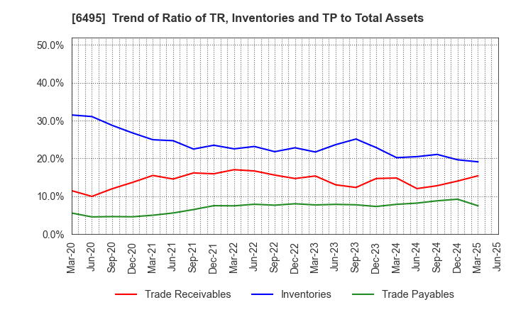 6495 MIYAIRI VALVE MFG.CO.,LTD.: Trend of Ratio of TR, Inventories and TP to Total Assets