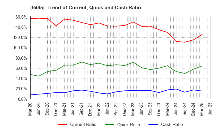 6495 MIYAIRI VALVE MFG.CO.,LTD.: Trend of Current, Quick and Cash Ratio