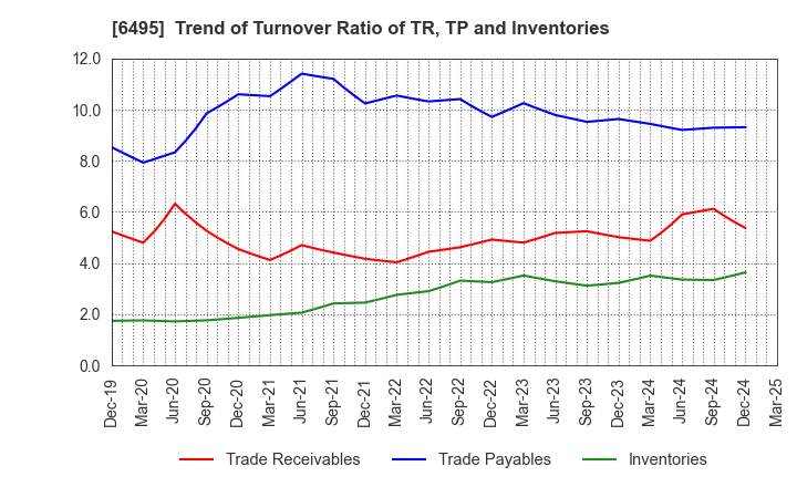 6495 MIYAIRI VALVE MFG.CO.,LTD.: Trend of Turnover Ratio of TR, TP and Inventories