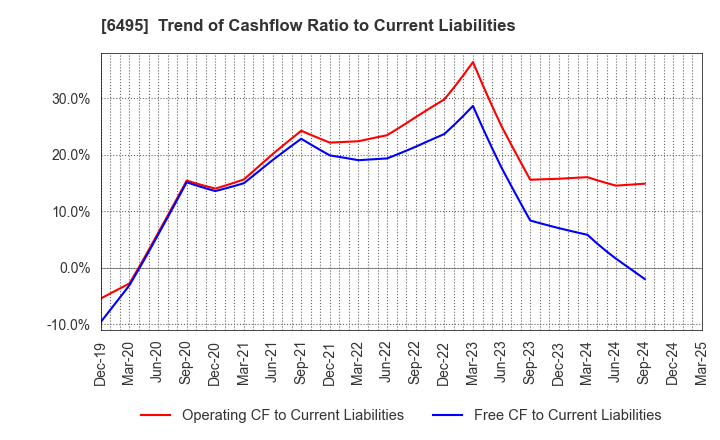 6495 MIYAIRI VALVE MFG.CO.,LTD.: Trend of Cashflow Ratio to Current Liabilities