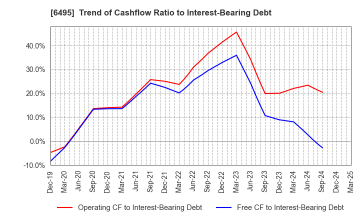 6495 MIYAIRI VALVE MFG.CO.,LTD.: Trend of Cashflow Ratio to Interest-Bearing Debt