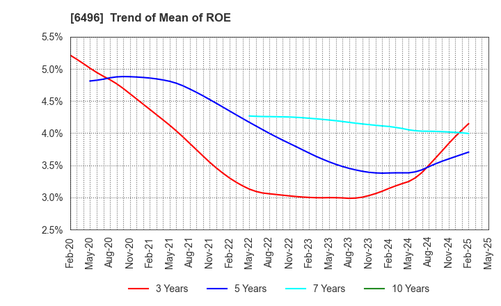 6496 NAKAKITA SEISAKUSHO CO.,LTD.: Trend of Mean of ROE