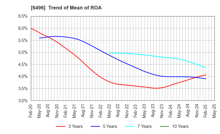 6496 NAKAKITA SEISAKUSHO CO.,LTD.: Trend of Mean of ROA