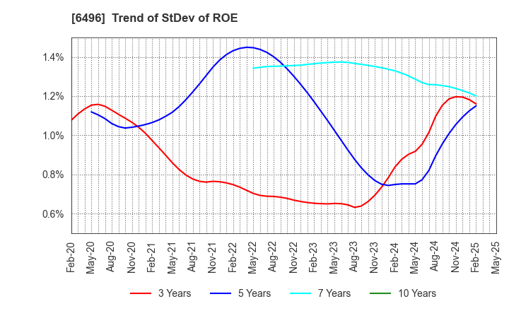 6496 NAKAKITA SEISAKUSHO CO.,LTD.: Trend of StDev of ROE