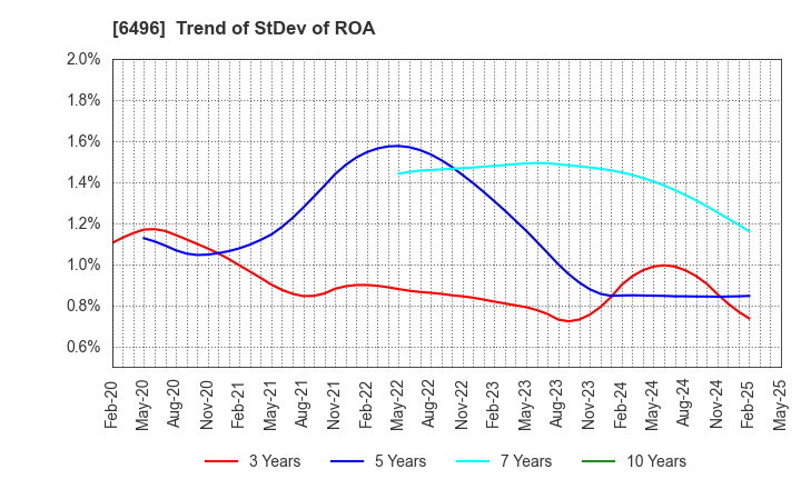 6496 NAKAKITA SEISAKUSHO CO.,LTD.: Trend of StDev of ROA