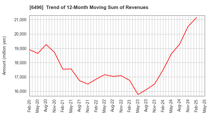 6496 NAKAKITA SEISAKUSHO CO.,LTD.: Trend of 12-Month Moving Sum of Revenues