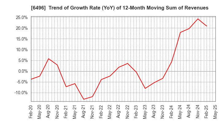 6496 NAKAKITA SEISAKUSHO CO.,LTD.: Trend of Growth Rate (YoY) of 12-Month Moving Sum of Revenues