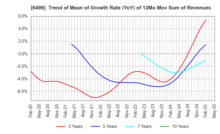 6496 NAKAKITA SEISAKUSHO CO.,LTD.: Trend of Mean of Growth Rate (YoY) of 12Mo Mov Sum of Revenues
