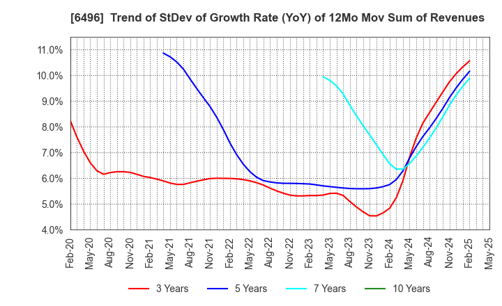 6496 NAKAKITA SEISAKUSHO CO.,LTD.: Trend of StDev of Growth Rate (YoY) of 12Mo Mov Sum of Revenues