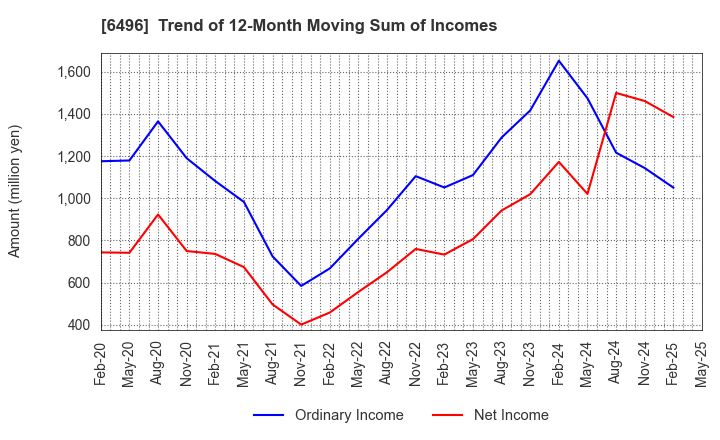 6496 NAKAKITA SEISAKUSHO CO.,LTD.: Trend of 12-Month Moving Sum of Incomes
