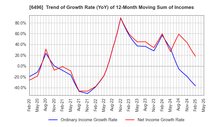 6496 NAKAKITA SEISAKUSHO CO.,LTD.: Trend of Growth Rate (YoY) of 12-Month Moving Sum of Incomes
