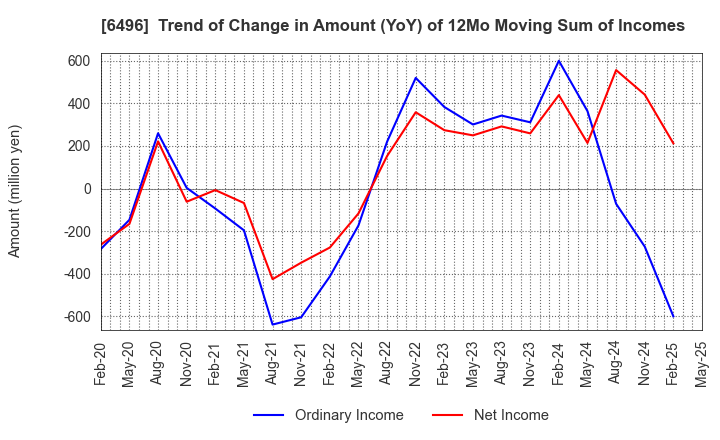 6496 NAKAKITA SEISAKUSHO CO.,LTD.: Trend of Change in Amount (YoY) of 12Mo Moving Sum of Incomes