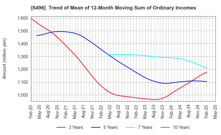 6496 NAKAKITA SEISAKUSHO CO.,LTD.: Trend of Mean of 12-Month Moving Sum of Ordinary Incomes