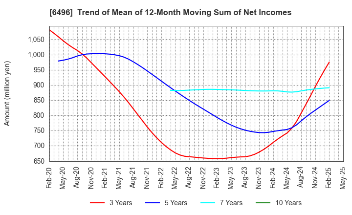 6496 NAKAKITA SEISAKUSHO CO.,LTD.: Trend of Mean of 12-Month Moving Sum of Net Incomes