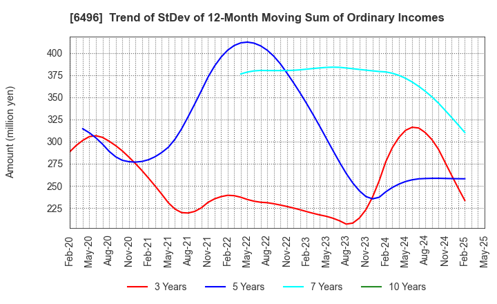 6496 NAKAKITA SEISAKUSHO CO.,LTD.: Trend of StDev of 12-Month Moving Sum of Ordinary Incomes