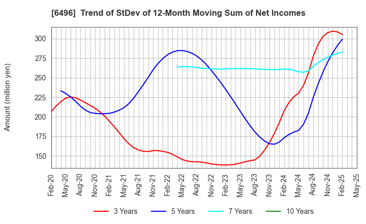 6496 NAKAKITA SEISAKUSHO CO.,LTD.: Trend of StDev of 12-Month Moving Sum of Net Incomes