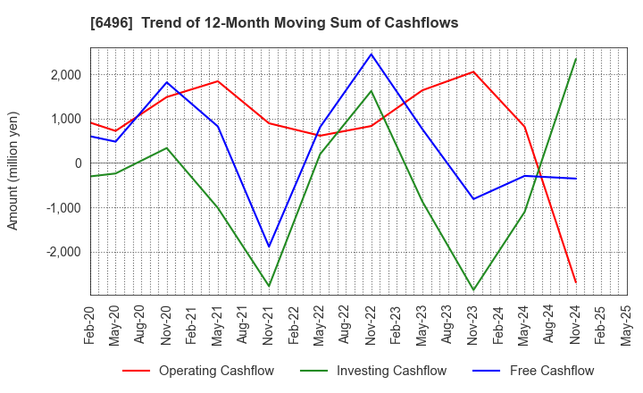 6496 NAKAKITA SEISAKUSHO CO.,LTD.: Trend of 12-Month Moving Sum of Cashflows