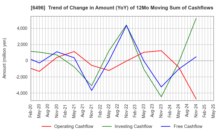 6496 NAKAKITA SEISAKUSHO CO.,LTD.: Trend of Change in Amount (YoY) of 12Mo Moving Sum of Cashflows