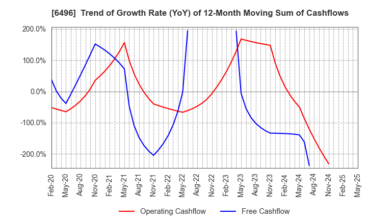 6496 NAKAKITA SEISAKUSHO CO.,LTD.: Trend of Growth Rate (YoY) of 12-Month Moving Sum of Cashflows