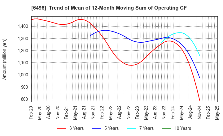 6496 NAKAKITA SEISAKUSHO CO.,LTD.: Trend of Mean of 12-Month Moving Sum of Operating CF