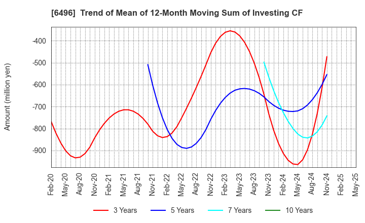 6496 NAKAKITA SEISAKUSHO CO.,LTD.: Trend of Mean of 12-Month Moving Sum of Investing CF