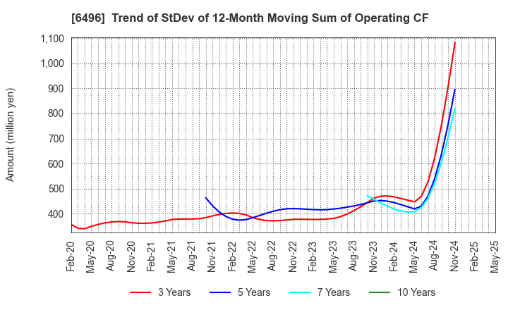 6496 NAKAKITA SEISAKUSHO CO.,LTD.: Trend of StDev of 12-Month Moving Sum of Operating CF