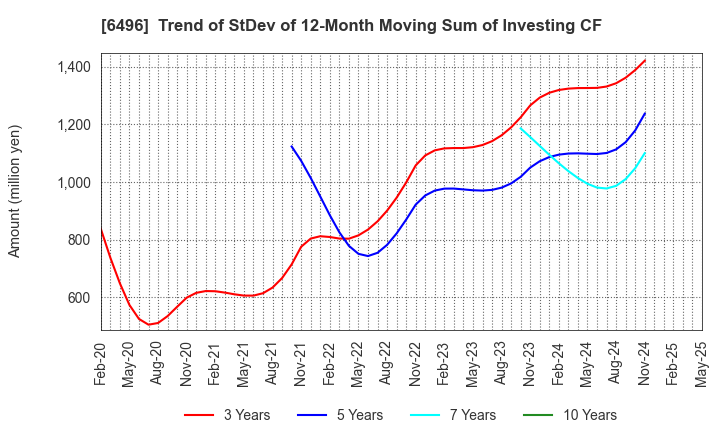 6496 NAKAKITA SEISAKUSHO CO.,LTD.: Trend of StDev of 12-Month Moving Sum of Investing CF