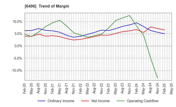 6496 NAKAKITA SEISAKUSHO CO.,LTD.: Trend of Margin