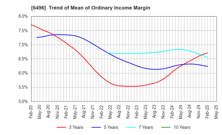 6496 NAKAKITA SEISAKUSHO CO.,LTD.: Trend of Mean of Ordinary Income Margin