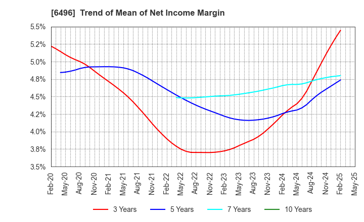 6496 NAKAKITA SEISAKUSHO CO.,LTD.: Trend of Mean of Net Income Margin