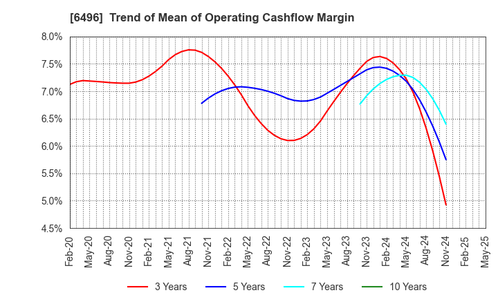 6496 NAKAKITA SEISAKUSHO CO.,LTD.: Trend of Mean of Operating Cashflow Margin