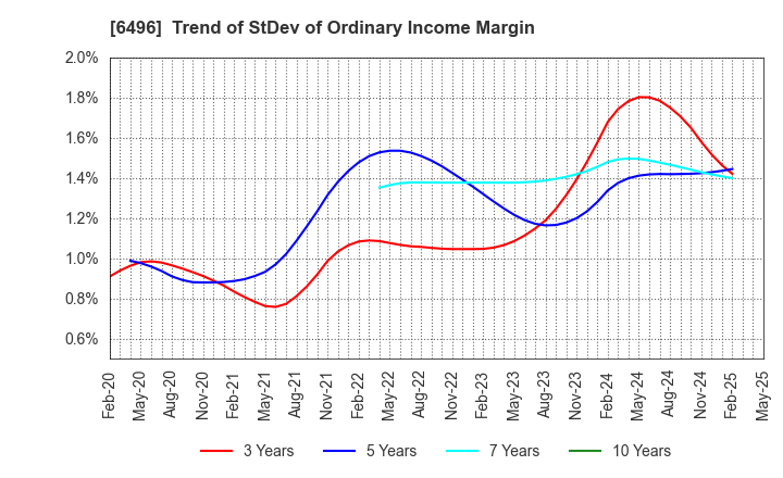 6496 NAKAKITA SEISAKUSHO CO.,LTD.: Trend of StDev of Ordinary Income Margin