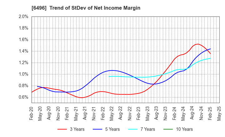 6496 NAKAKITA SEISAKUSHO CO.,LTD.: Trend of StDev of Net Income Margin