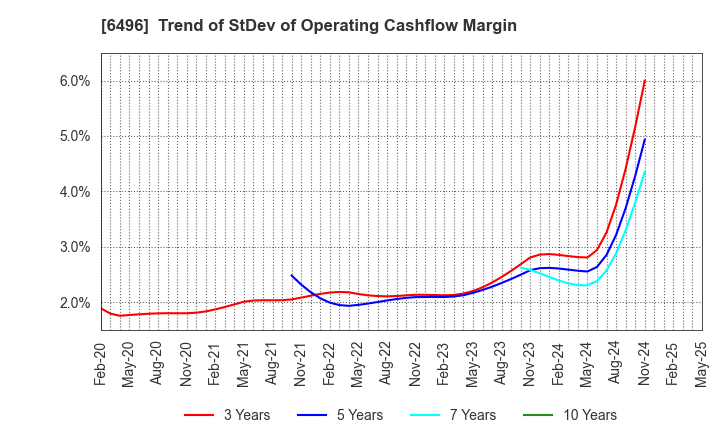 6496 NAKAKITA SEISAKUSHO CO.,LTD.: Trend of StDev of Operating Cashflow Margin