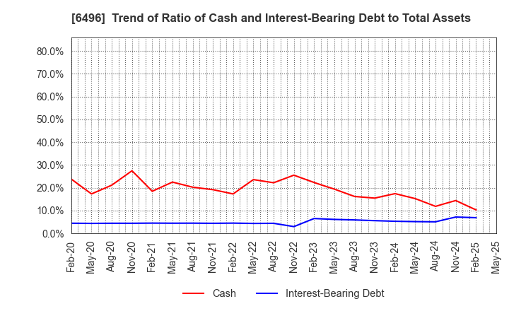 6496 NAKAKITA SEISAKUSHO CO.,LTD.: Trend of Ratio of Cash and Interest-Bearing Debt to Total Assets