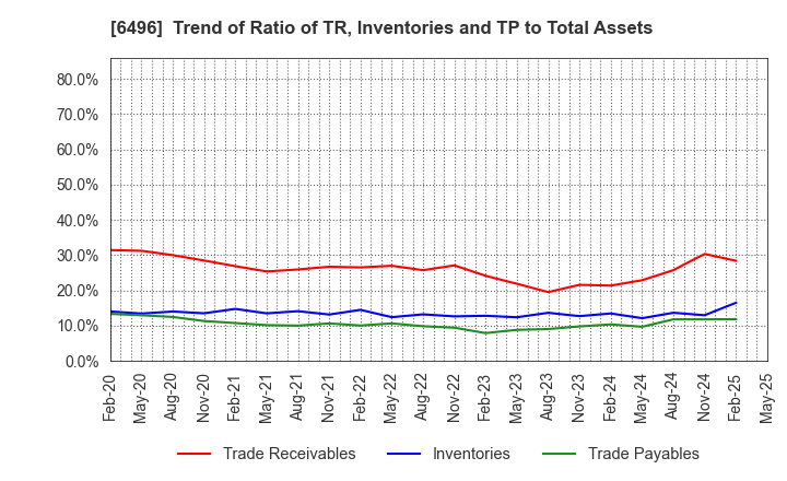 6496 NAKAKITA SEISAKUSHO CO.,LTD.: Trend of Ratio of TR, Inventories and TP to Total Assets