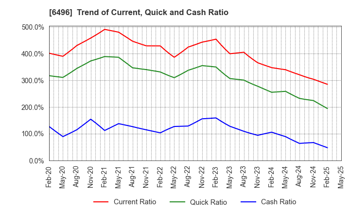 6496 NAKAKITA SEISAKUSHO CO.,LTD.: Trend of Current, Quick and Cash Ratio