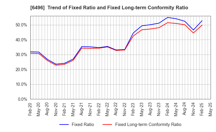 6496 NAKAKITA SEISAKUSHO CO.,LTD.: Trend of Fixed Ratio and Fixed Long-term Conformity Ratio