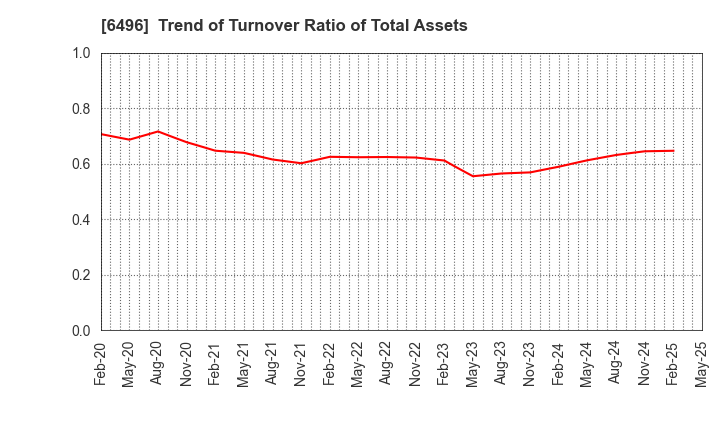 6496 NAKAKITA SEISAKUSHO CO.,LTD.: Trend of Turnover Ratio of Total Assets