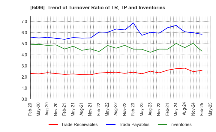 6496 NAKAKITA SEISAKUSHO CO.,LTD.: Trend of Turnover Ratio of TR, TP and Inventories