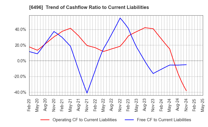 6496 NAKAKITA SEISAKUSHO CO.,LTD.: Trend of Cashflow Ratio to Current Liabilities