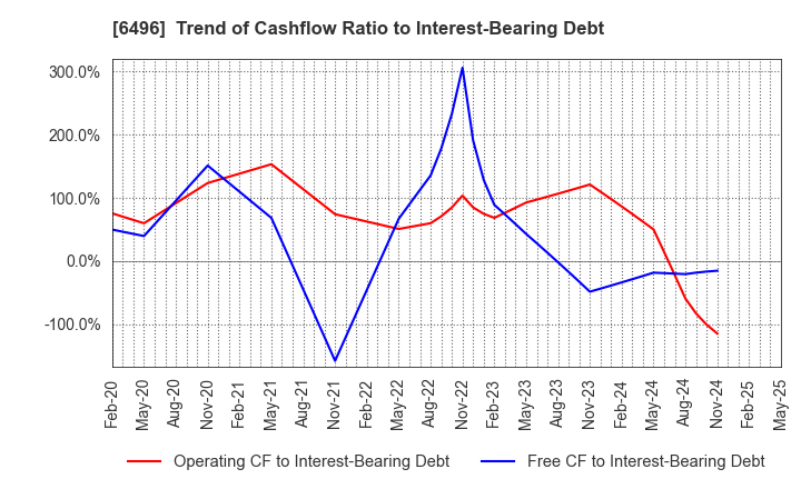 6496 NAKAKITA SEISAKUSHO CO.,LTD.: Trend of Cashflow Ratio to Interest-Bearing Debt